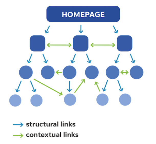 Internal links