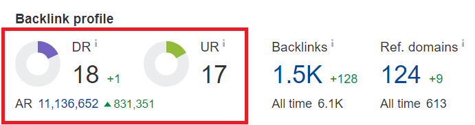 Ahrefs backlink profile