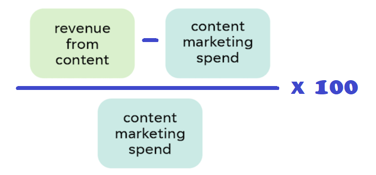 content marketing roi