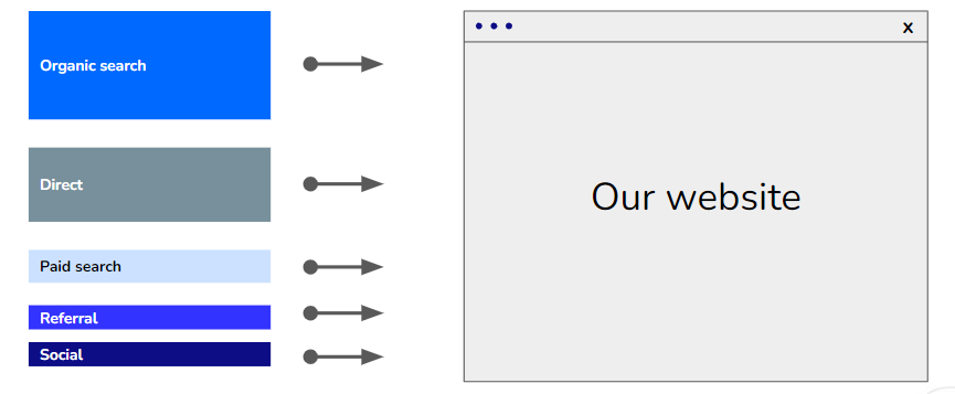 Website traffic composition