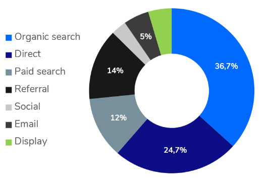 Website traffic composition