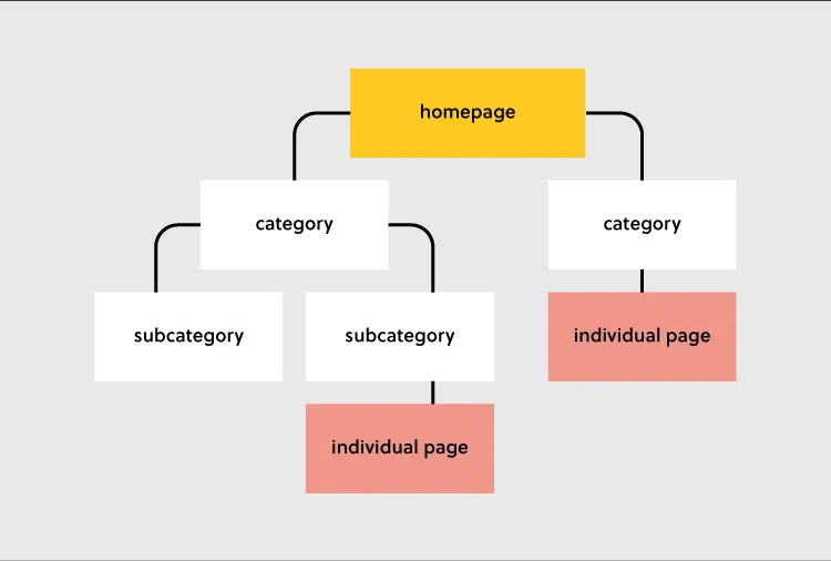 site structure