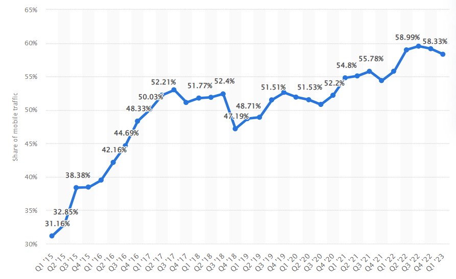 mobile web traffic