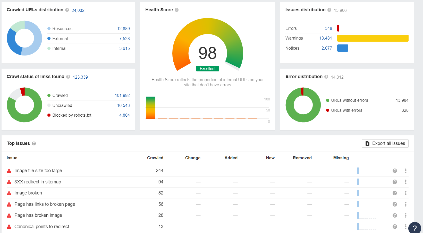 ahrefs site audit