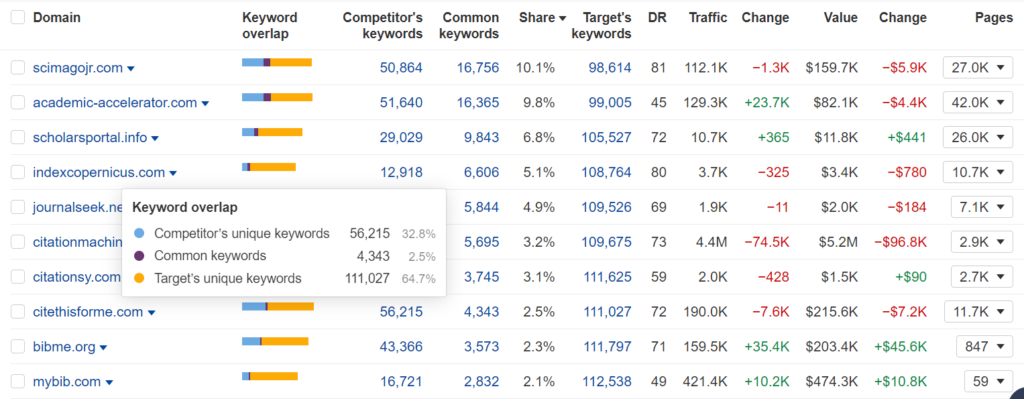 Ahrefs competitor analysis