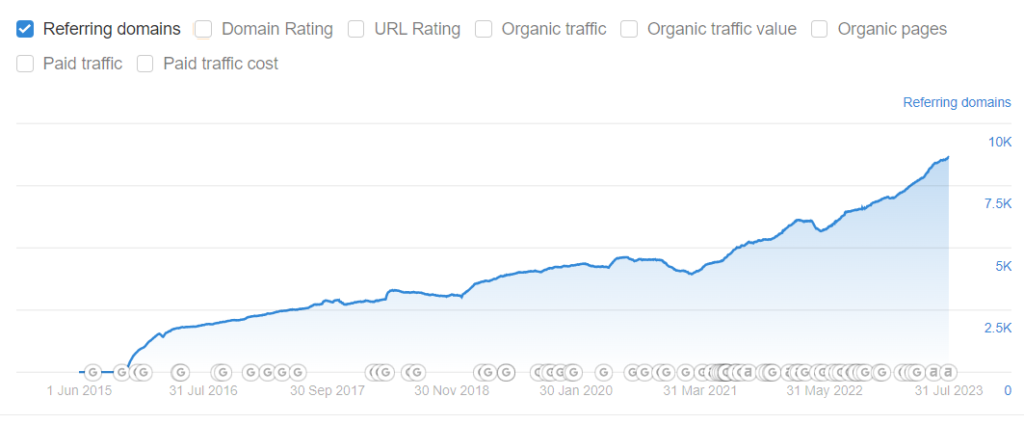 Referring domains 2015-2023