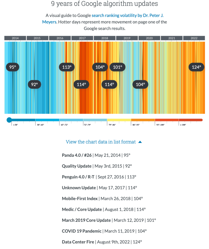 Google core updates history