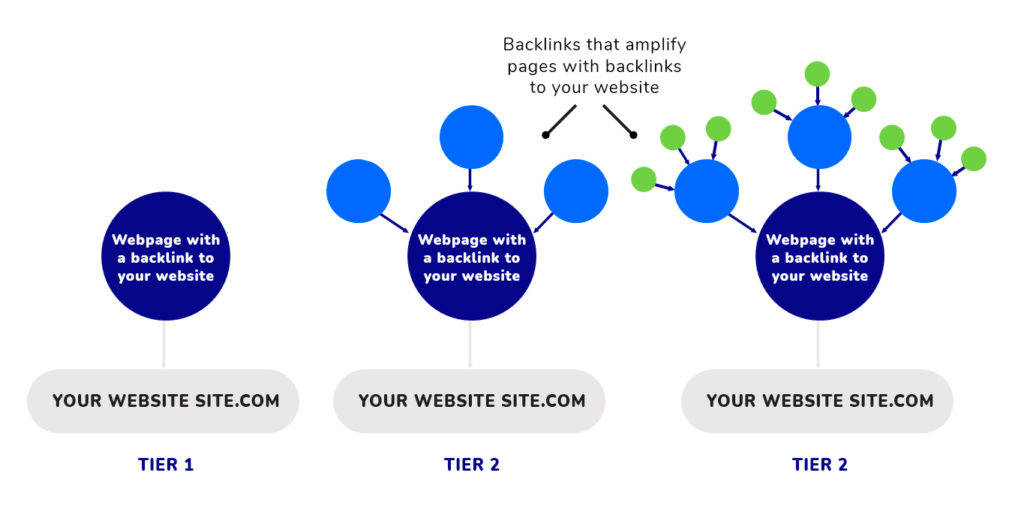 tiered backlinks