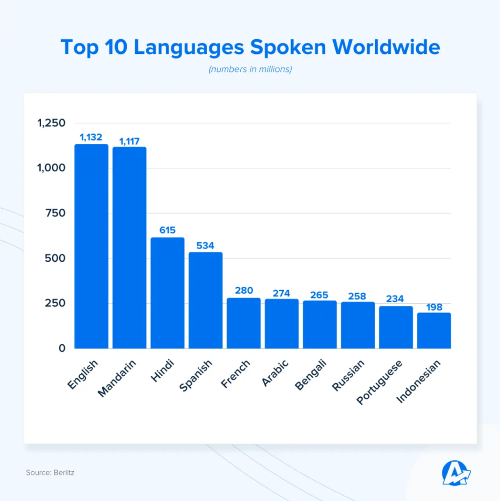 Top 10 languages spoken