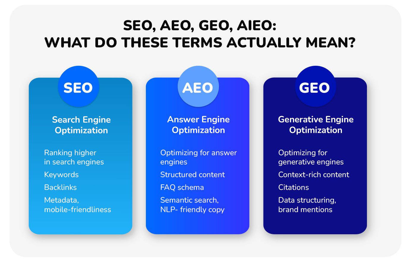 SEO vs GEO vs AEO vs AIEO — what’s the difference?