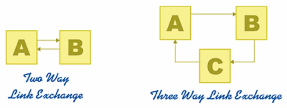 Triangular link exchange