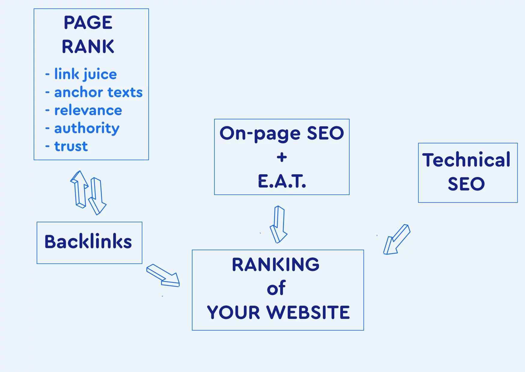 Website ranking composition What your website's ranking consists of