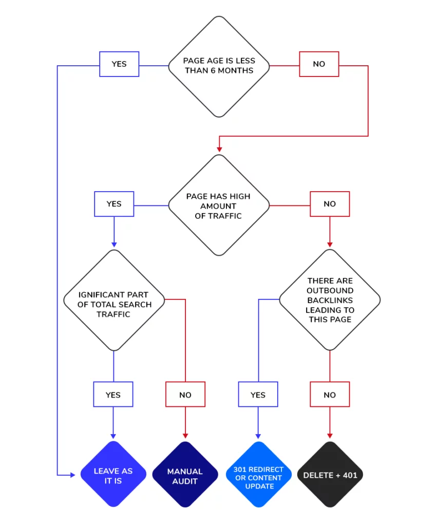 Cleaning pages from the index flowchart