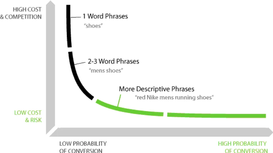 Branded and generic keywords