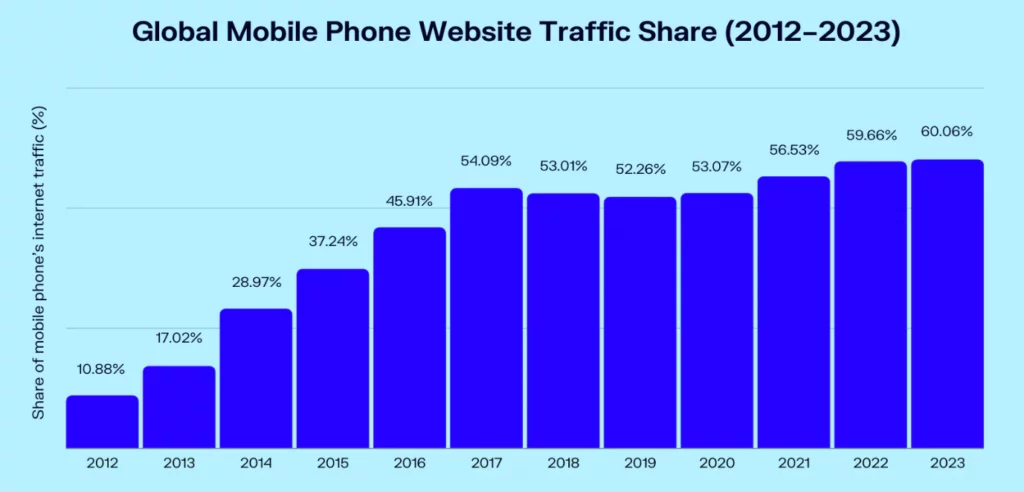 Global mobile traffic share Global mobile traffic share