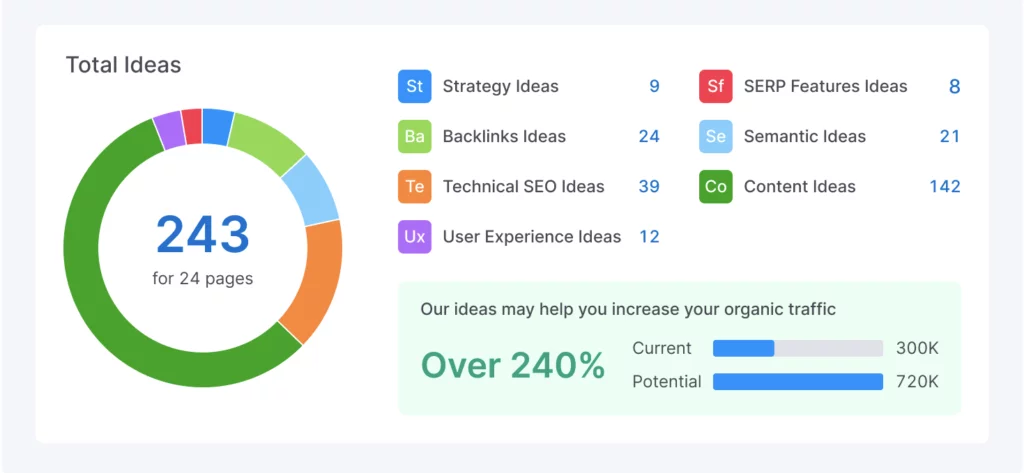 Semrush SEO on page checker Semrush SEO on page checker