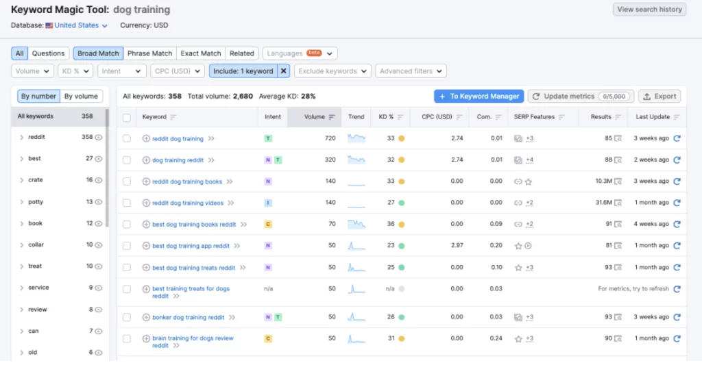 SEMrush keywords analysis