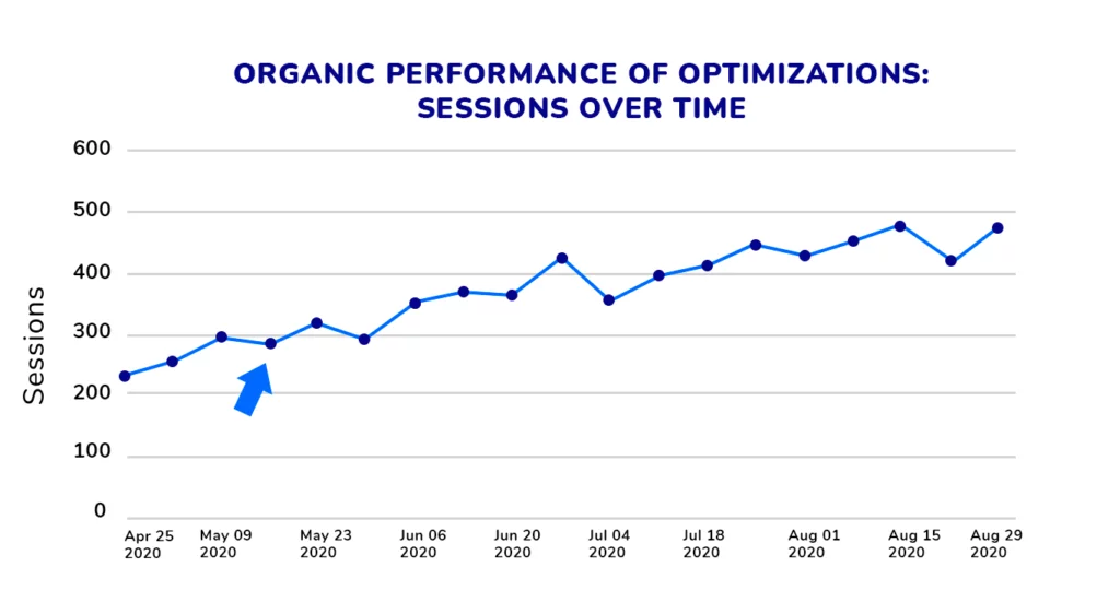 Organic performance of optimisations