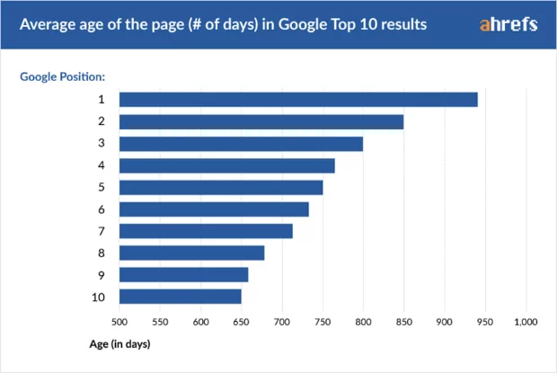 Ahrefs domain age in SERP