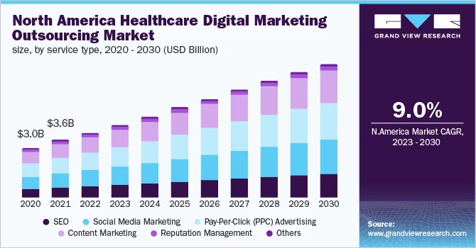North America healthcare digital market North America healthcare digital market