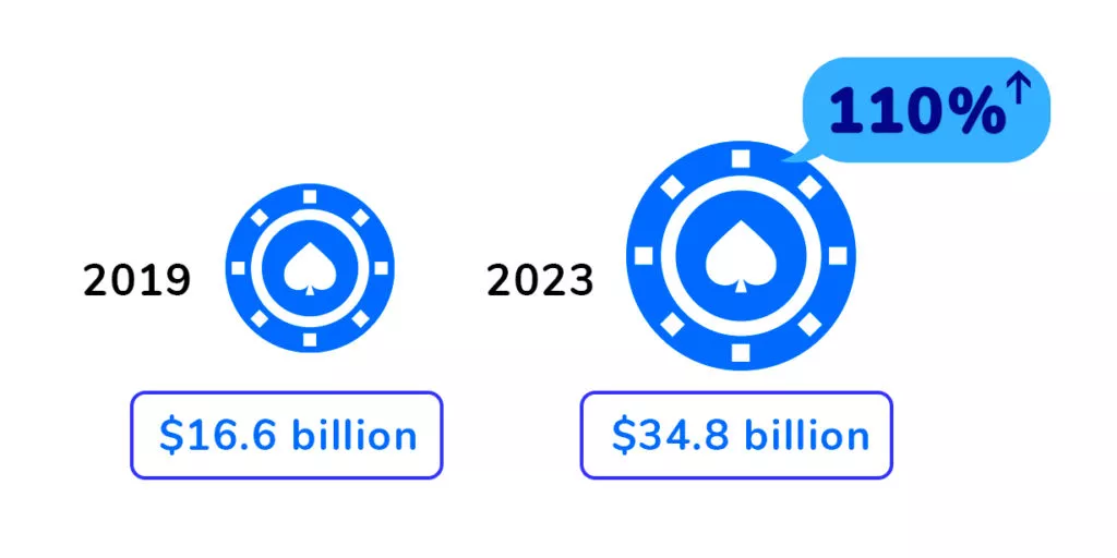Casino revenue growth 2019-2023 Casino revenue growth over the years