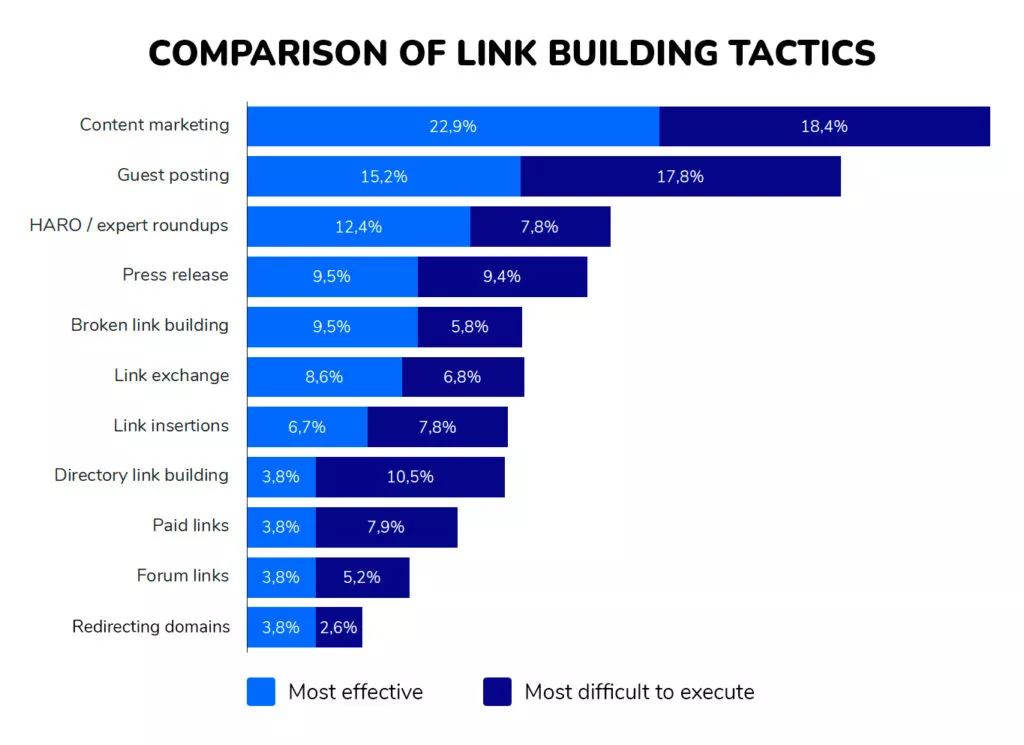 Link building tactics comparison Link building tactics comparison