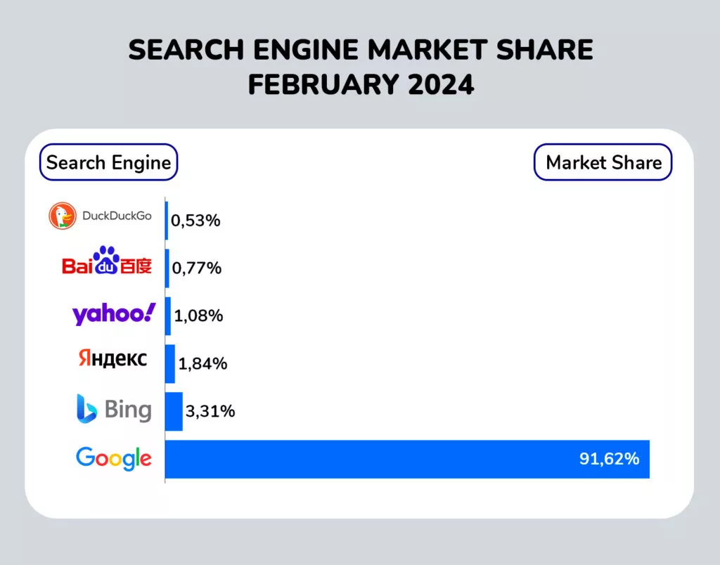 Market shares of search engines Search engine market share