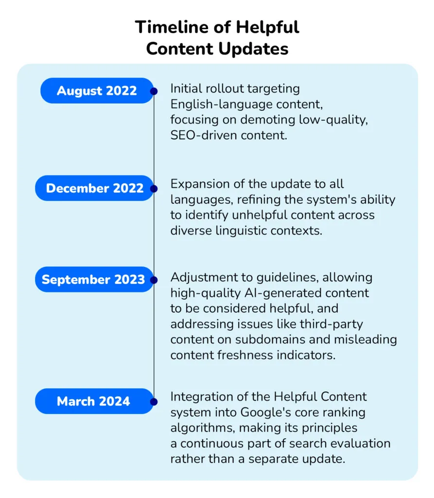 Google’s Helpful Content Update