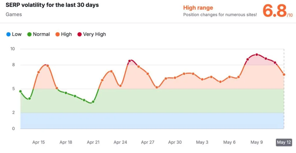 Google’s April 2025 Search Update: What It Means for iGaming SEO